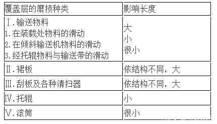 如何減少皮帶輸送機皮帶的磨損？